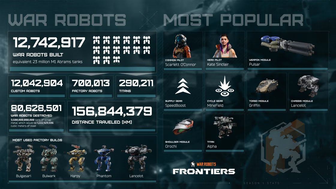 War Robots - Frontiers : Power Surge avec un nouveau mode War Robots - Frontiers : Power Surge avec un nouveau mode