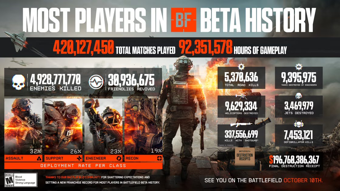 Battlefield 6 : Electronic Arts célèbre la plus grande bêta de l’histoire de la franchise Battlefield 6 : Electronic Arts célèbre la plus grande bêta de l’histoire de la franchise