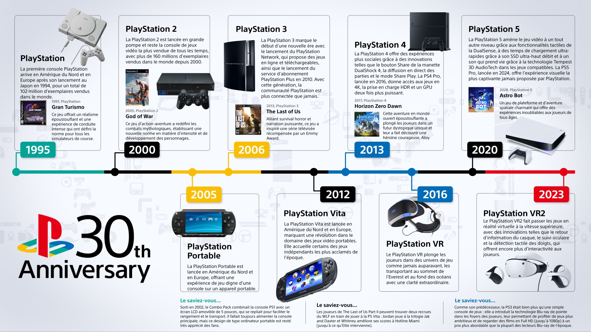 30 ans de PlayStation : L’histoire en images avec le livre PlayStation - The First 30 Years 30 ans de PlayStation : L’histoire en images avec le livre PlayStation - The First 30 Years